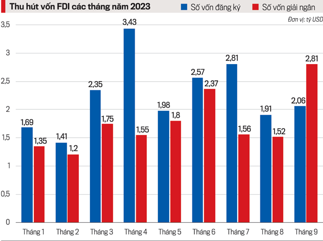 Vốn FDI vào Việt Nam vẫn duy trì đà tăng 7 bd t12 1