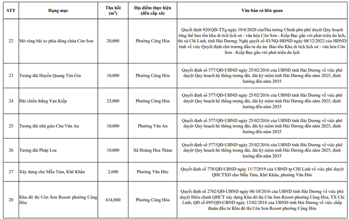 Hải Dương: Đề nghị thu hồi 63,5ha đất Khu đô thị Côn Sơn Resort 8 Screen Shot 2023 12 05 at 4.22.27 PM