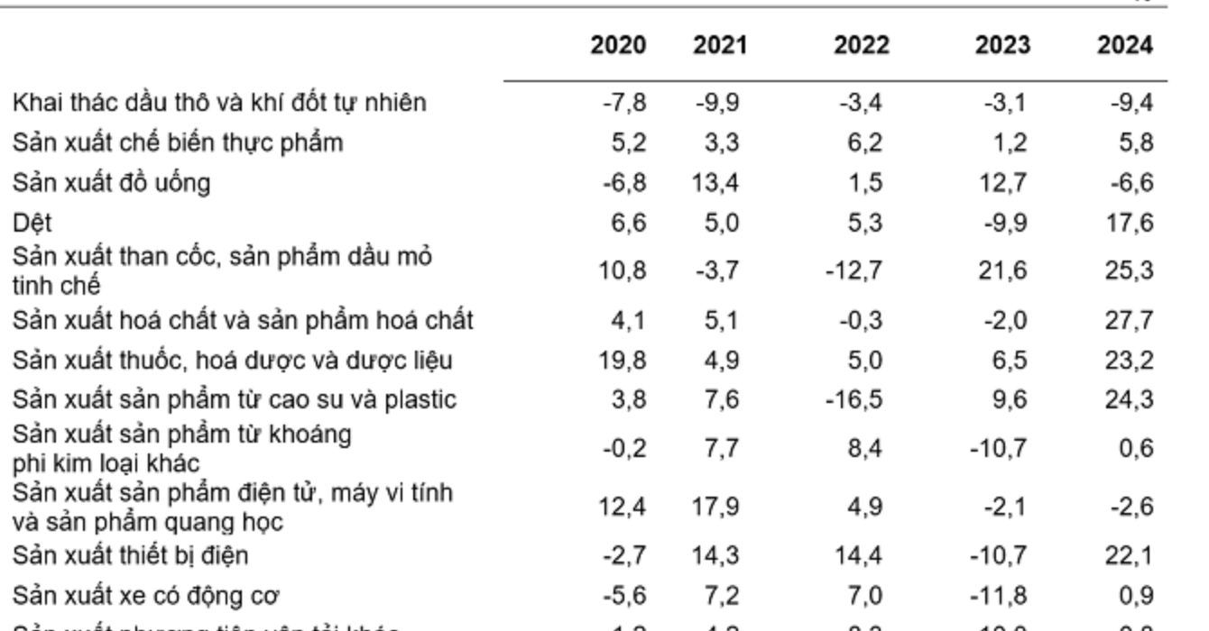 Sản xuất công nghiệp 2 tháng đầu năm tăng 5,7% 8 Anh man hinh 2024 02 29 luc 13.50.23