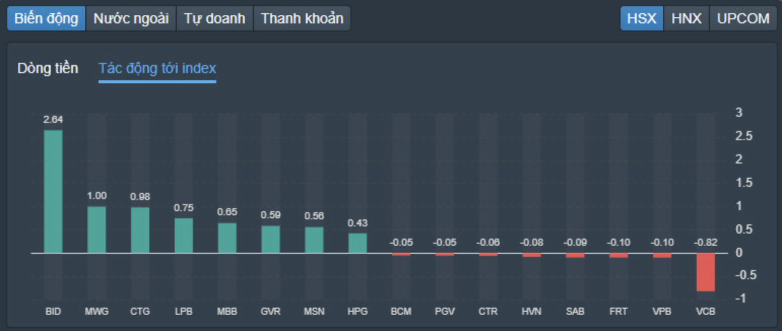 Dòng ngân hàng và chứng khoán bứt phá, VN-Index tăng hơn 12 điểm 7 chứng khoánngân hàng