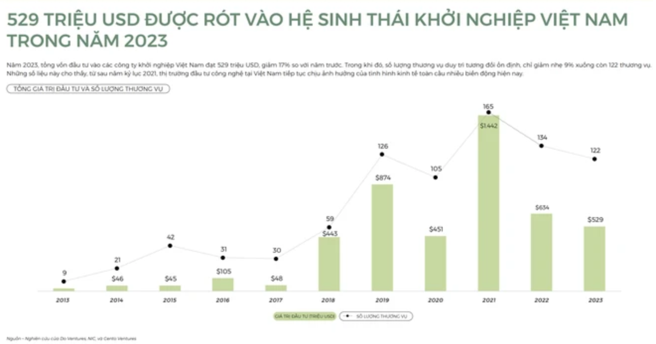 Vốn đầu tư vào các công ty khởi nghiệp Việt Nam năm 2023 giảm 17% 8 Anh man hinh 2024 04 27 luc 16.46.47