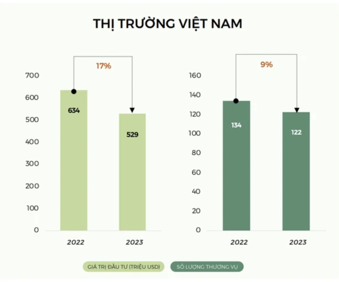 Vốn đầu tư vào các công ty khởi nghiệp Việt Nam năm 2023 giảm 17% 9 Anh man hinh 2024 04 27 luc 16.47.22