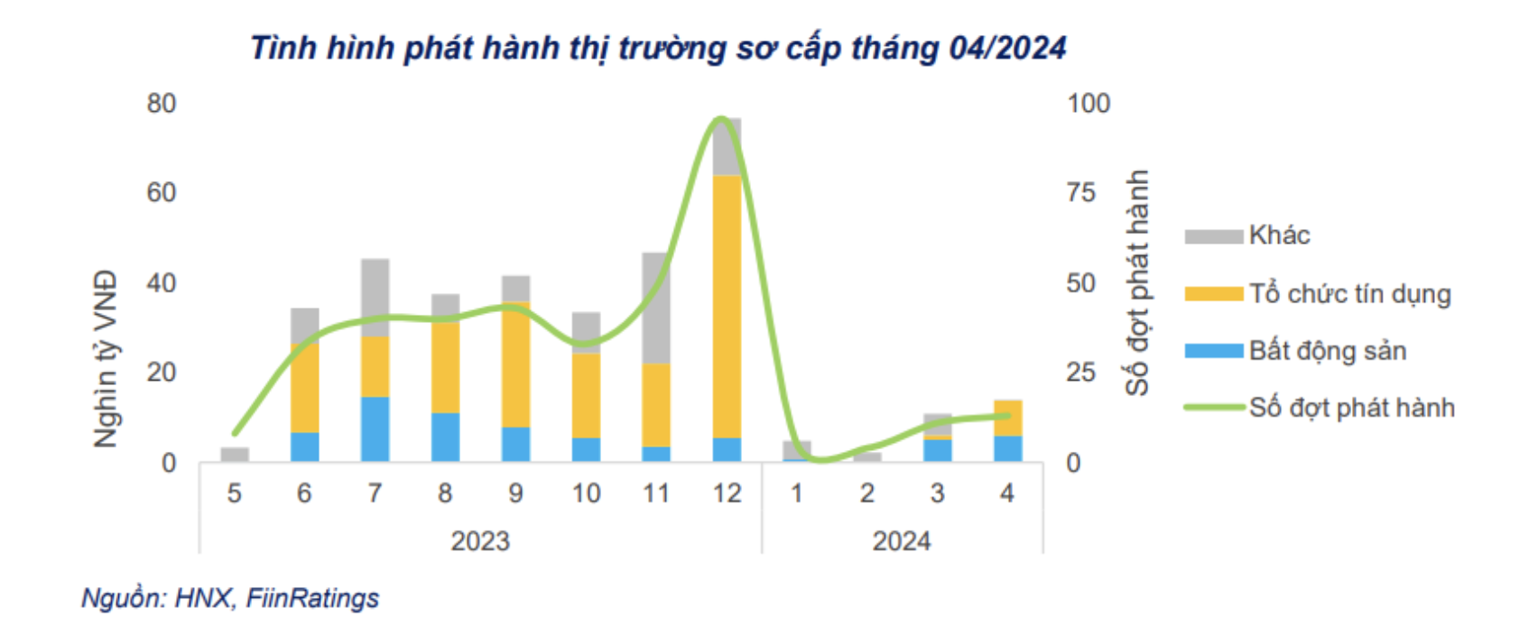 Thanh khoản bớt dư thừa, ngân hàng đẩy mạnh phát hành trái phiếu trở lại 8 Anh man hinh 2024 05 11 luc 15.32.34