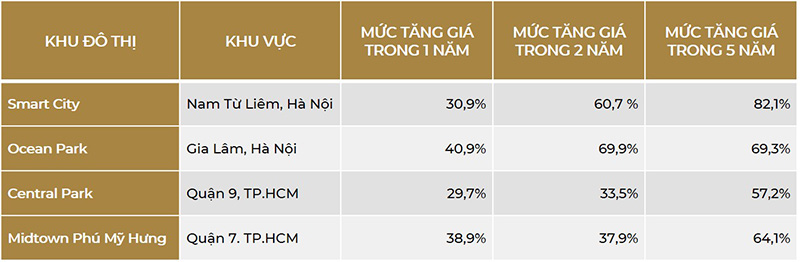 Đầu tư vào bất động sản trong khu đô thị triển vọng lớn 8 đầu tư bất động sản khu đô thị