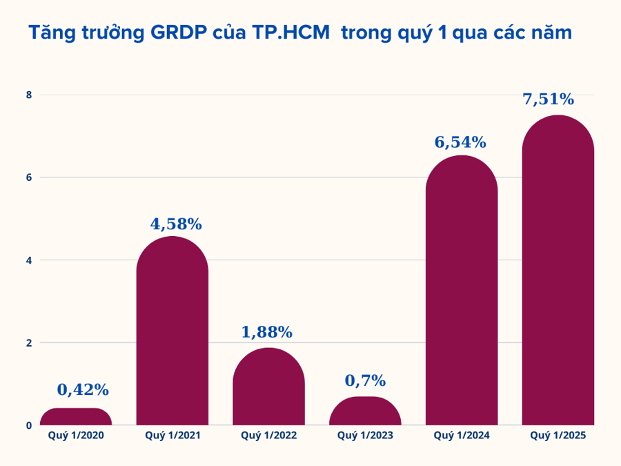 Kinh tế TP.HCM quý 1/2025 tăng trưởng mạnh nhất trong 6 năm qua 8 kinh tế TP.HCM