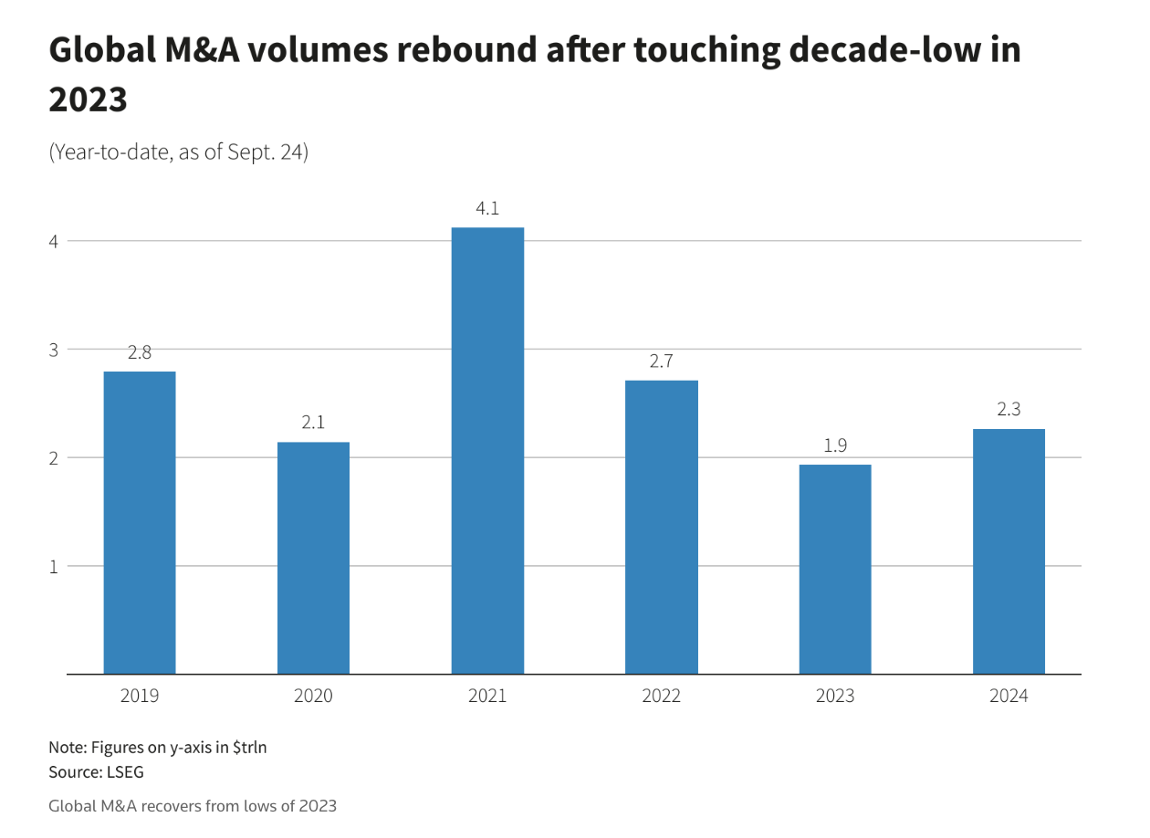 Thị trường M&A toàn cầu có sự khởi sắc từ đầu năm 2025 7 thị trường m&a