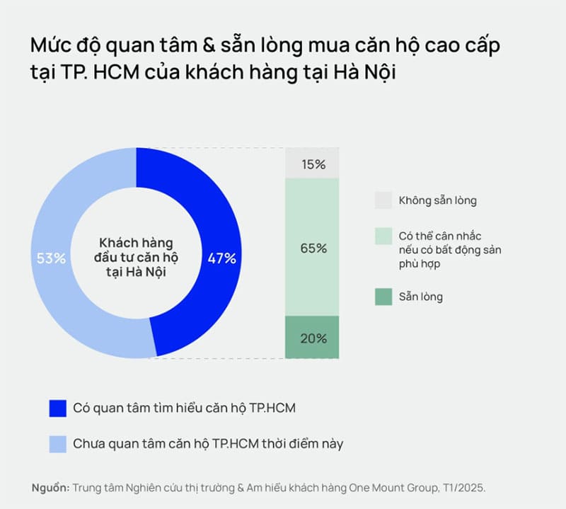 Căn hộ cao cấp ở TP.HCM: Điểm hút mạnh mẽ nhà đầu tư Hà Nội 7 căn hộ
