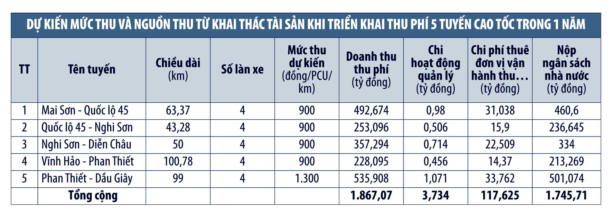 Tiến gần đến mục tiêu thu phí 5 tuyến cao tốc do Nhà nước đầu tư 8 thu phí cao tốc