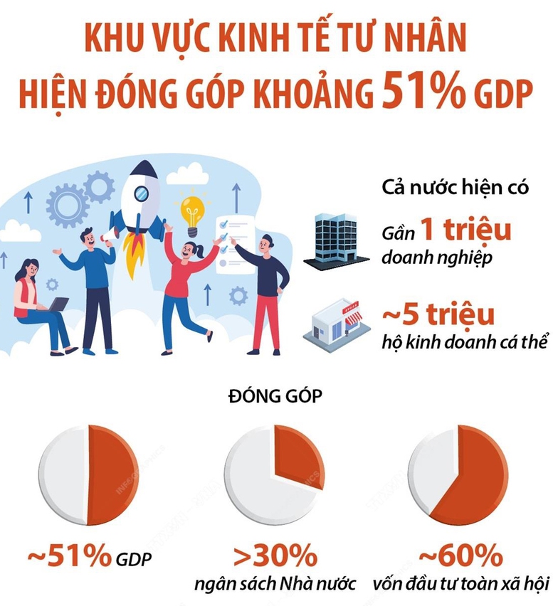 Nghị quyết 68 là then chốt thúc đẩy kinh tế tư nhân bứt phá 8 kinh tế tư nhân