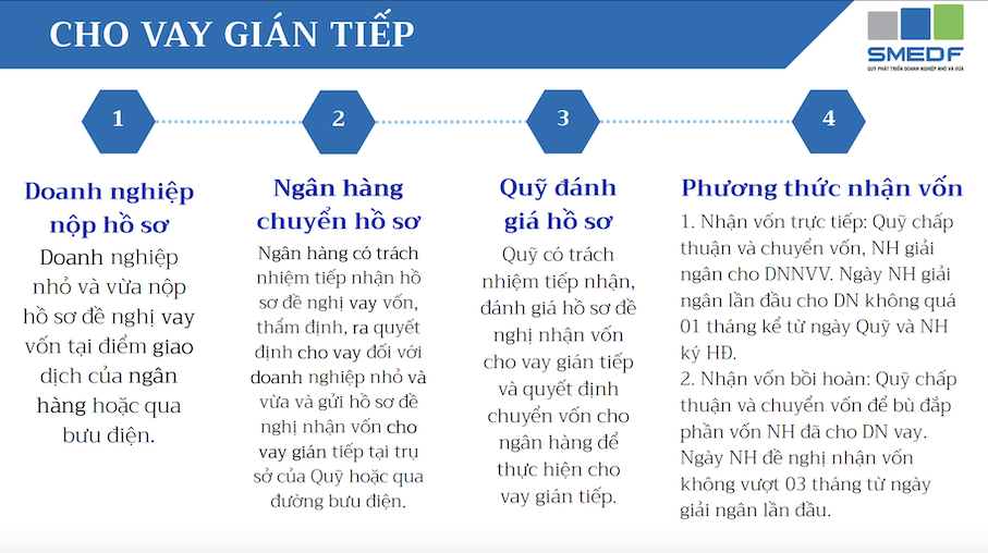 Lập hồ sơ vay vốn SMEDF: Tránh ngay 5 lỗi phổ biến theo chuyên gia 7 SMEDF vay vốn