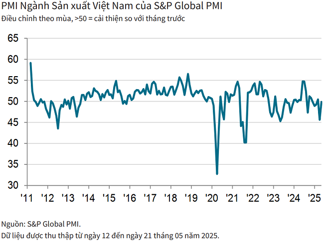 Ngành sản xuất Việt Nam tăng trưởng trở lại: PMI tháng 5 tiến sát ngưỡng 50 điểm 8 ngành sản xuất pmi
