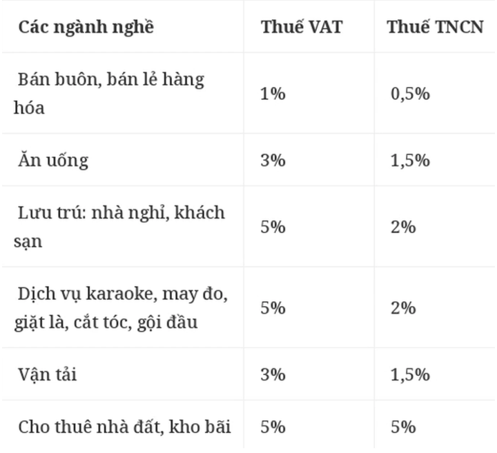 Bỏ thuế khoán: Hộ kinh doanh có doanh thu bao nhiêu thì phải nộp thuế? 8 hộ kinh doanh