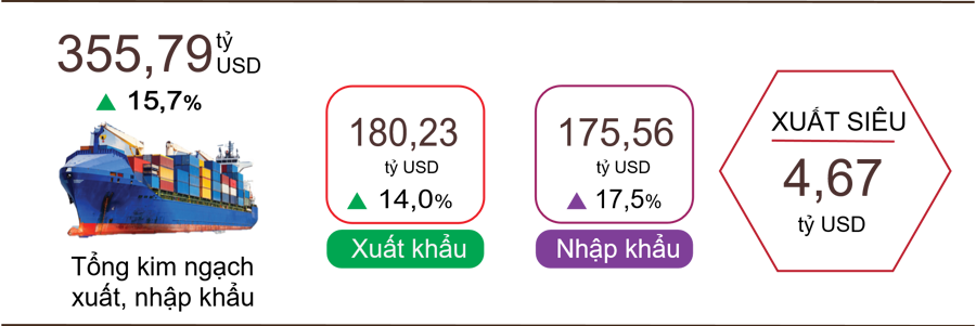 Xuất nhập khẩu 5 tháng đầu năm 2025: Vượt mốc 355 tỷ USD ấn tượng 8 xuất nhập khẩu