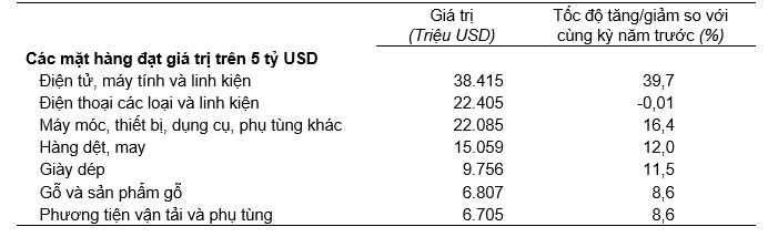 Xuất nhập khẩu 5 tháng đầu năm 2025: Vượt mốc 355 tỷ USD ấn tượng 9 xuất khẩu