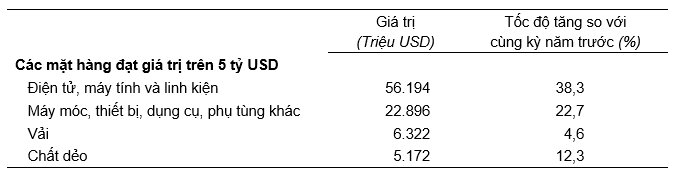 Xuất nhập khẩu 5 tháng đầu năm 2025: Vượt mốc 355 tỷ USD ấn tượng 10 xuất nhập khẩu